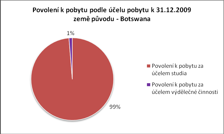 Níţe je znázorněn přehled nejnověji zpracovaných informací o účelu pobytu cizinců. Data z roku 2009 jsou získaná z Odboru azylové a migrační politiky Ministerstva vnitra České republiky.