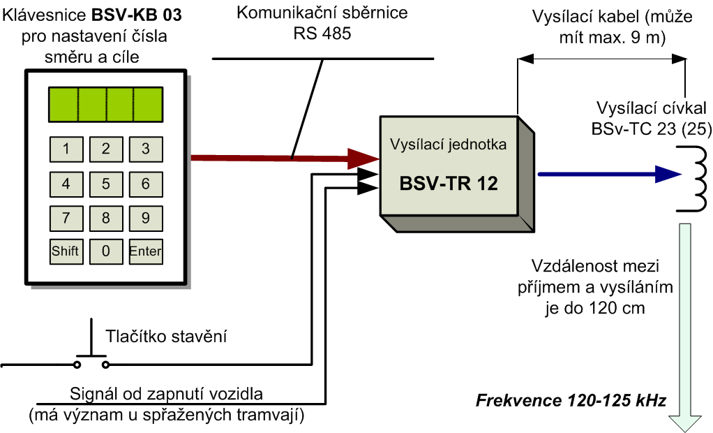 Bezkontaktní stavění trolejbusových a tramvajových výhybek Systém bezkontaktního stavění výhybek (dále BSV) indukční metodou je určen pro synchronní přenos dat mezi vozidlem MHD a pevnou částí