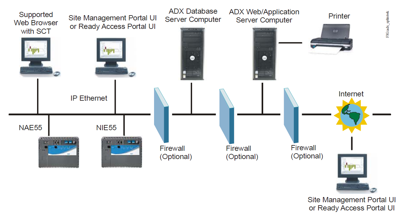 Obrázek 3: Síť Metasys s dělenou konfigurací serveru ADX Rozšířený aplikační a datový server (ADX) ADX poskytuje rozšířenou správu historických dat.