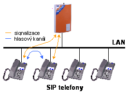 Hlasové služby 3.6 signalizace hlasový kanál LAN VoIP telefony Obr. 3.31 Uspořádání kaţdý s kaţdým Pokud použijeme pobočkovou ústřednu, musí koncová zařízení znát pouze adresu pobočkové ústředny.