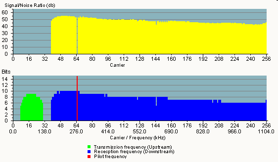 ADSL Spektrální obsazení přenosového pásma: Modulace používá nosné kmitočty s odstupem 4,3125kHz, tj. celkem 256, Doba přenosu symbolů je 0,5ms, tj. modulační rychlost je max.