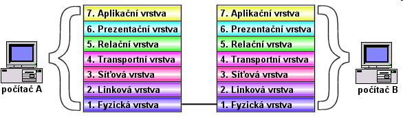 ISO/OSI model Model má 7 vrstev, Každá vrstva plní specifické úkoly popsané normou, Data postupují od vrstvy aplikační k fyzické a (u