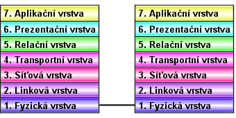 ISO/OSI model Virtuální/ fyzická komunikace: Každá vrstva plní specifické úkoly popsané normou, Data postupují od vrstvy aplikační k fyzické a naopak (u příjemce), Mezi vrstvami