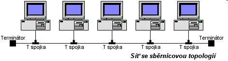 Drátové linky koax > Použití koaxiálního kabelu přináší novou topologii- sběrnici, Síť