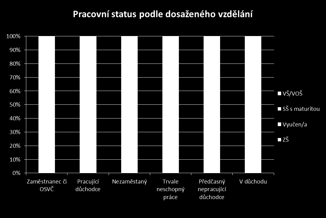 Vliv dosaženého vzdělání na pracovní status ve věkové kategorii 50-64 let Čím vyšší vzdělání respondenti mají, tím déle se věnují profesnímu životu 14 Nejohroženější skupinou na trhu práce