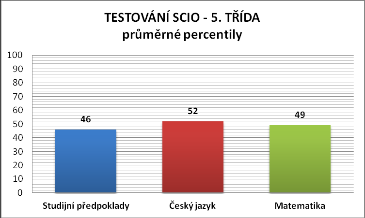 5.4.2 Srovnávací testy Scio 5. třída citace závěrečné zprávy Český jazyk Svými výsledky v českém jazyce se Vaše škola řadí mezi lepší průměrné školy, máte lepší výsledky než 60 % zúčastněných škol.