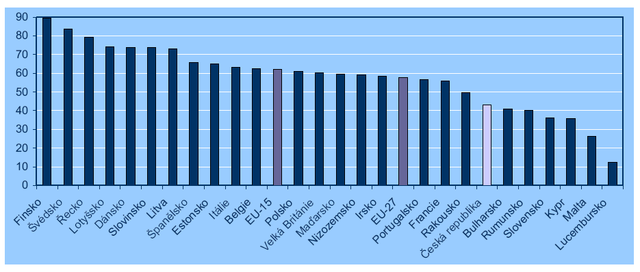 republika udržuje dlouhodobě stabilní a příznivou komparativní pozici (v evropském srovnání máme druhý nejlepší výsledek 5,5% ), což je ovlivněno zejména, tím, že většina mladé populace po ukončení