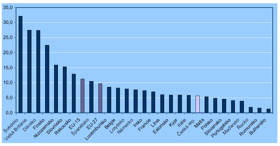 snižování podílu uchazečů o technické vysokoškolské studijní programy (vytváří riziko pro rozvoj nových technologií a ekonomiky jako celku) financování vysokých škol (nízká míra soukromých prostředků