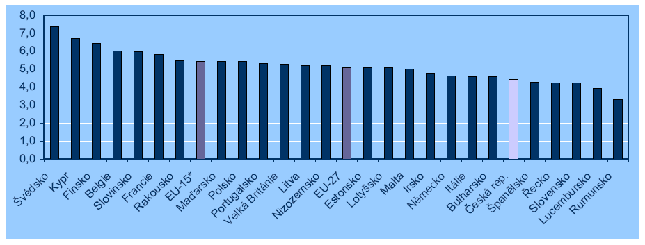 Zaostávání vůči průměru EU je ovlivněno nejen ekonomickým zaostávání ČR za vyspělým jádrem EU, ale i nízkým podílem veřejných výdajů na vzdělávání.