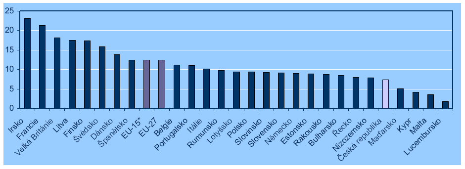 využívat jejich potenciálů (odchod kvalifikovaných technických pracovníků, vědců do zahraničí).