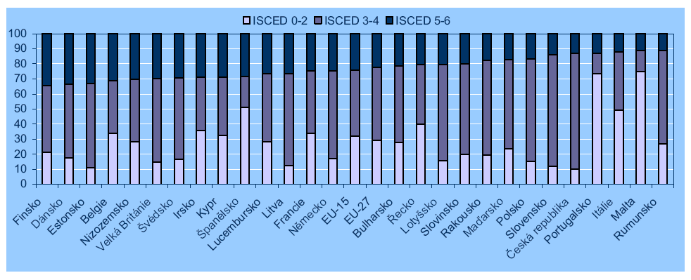 Graf 2: Struktura populace ve věku 25-64 let podle nejvyššího dosaženého vzdělání (údaje v %, rok 2005) Vysvětlivky: ISCED 0-2 odpovídá obyvatelstvu se základním vzděláním, ISCED 3-4 odpovídá