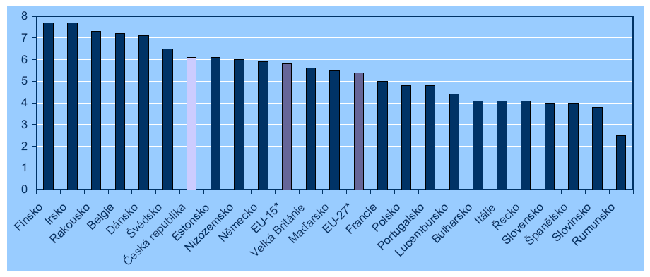 Graf 3: Kvalita terciárního vzdělání z hlediska potřeb konkurenceschopné ekonomiky (2006; 0 - nejnižší hodnota, 10 nejvyšší hodnota) Zdroj: Ročenka konkurenceschopnosti ČR 2006-2007 V hodnocení