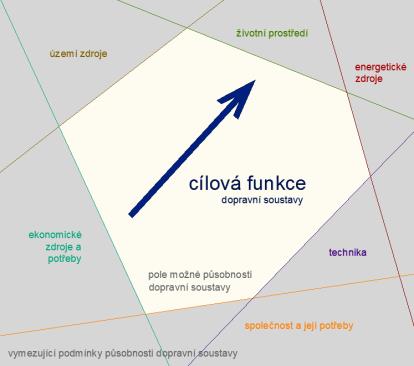 Doprava jako systém Dopravu lze v souladu s výše uvedenou definicí klasifikovat jako systém: mající svou prostorovou, technicko - technologickou, organizačně - manažerskou a ekonomickou strukturu