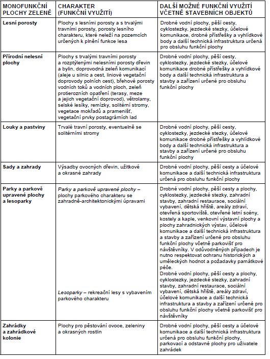 Monofunkční plochy zeleně Monofunkční plochy zeleně v nezastavěném území se vyznačují převažujícím podílem vegetačních prvků (často ve spojení s vodními prvky), přičemž právě vegetační složka svou