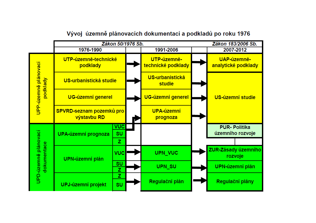 4. Nástroje územního plánování a územního rozhodování Pro územní rozvoj v rámci územního plánování nový zákon 183/2006 Sb. vytvořil celou strukturu nástrojů.