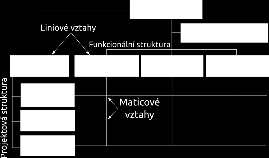 9.6. DĚLBA ROZHODOVACÍ PRAVOMOCI KAPITOLA 9. ORGANIZOVÁNÍ MATICOVÁ ORGANIZAČNÍ STRUKTURA Když existující organizační struktura je rozšířená o další projektovou doplňkovou struktura podniku.