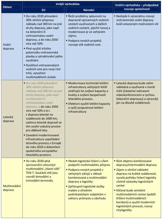 Tabulka 3 Vnější a vnitřní východiska dopravní sektorové strategie