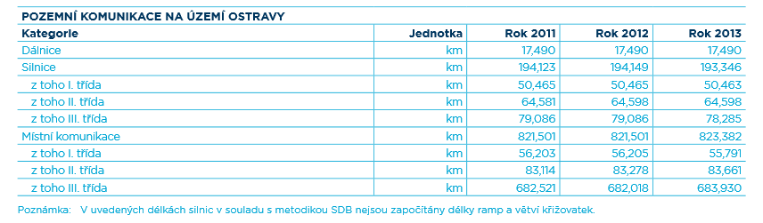 5-10 let (r. 2014-2018) období po dokončení těchto rozvojových záměrů s důrazem na dobudování sítě pro dopravní dostupnost širšího území Moravskoslezského kraje, cílový výhledový stav.