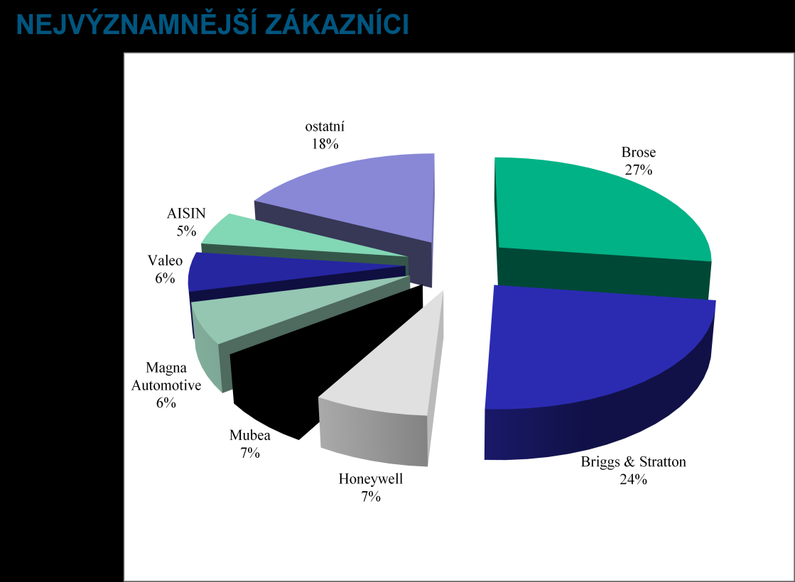 zlepšení image společnosti vůči státu a veřejnosti; zvýšení důvěry veřejnosti a správních úřadů samosprávy; zlepšení informovanosti zaměstnanců o kvalitě životního prostředí. Obr. č.