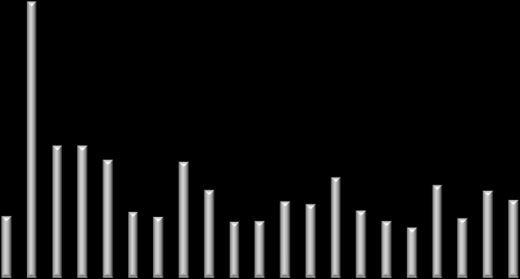 TÝDENNÍ PŘEHLED 26. - 30. červenec 2010 Zavírací hodnota Týden (%) 3 měsíce (%) Začátek roku (%) Rok (%) Roční min Roční max PX 1,175 0.7-7.5 5.1 14.0 1,030 1,315 CZK/EUR 24.78 1.4 3.1 6.7 3.2 24.