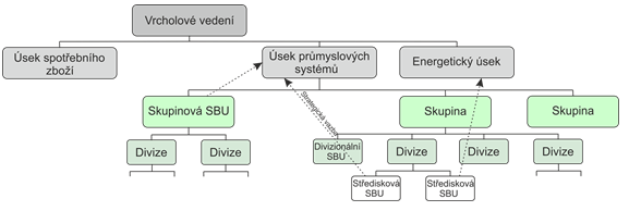 Obrázek 4: Strategické podnikatelské jednotky Zdroj: Zpracováno dle Cejthamr & Dědina, 2010, s.