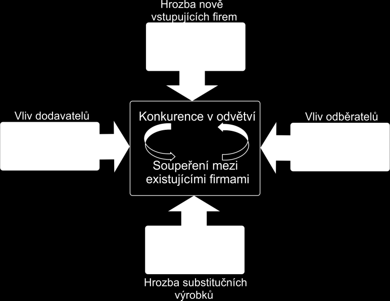 Obrázek 6: Porterova analýza pěti konkurenčních sil Zdroj: Zpracováno dle Kozel, 2006 dle Kotler, 1998, s.