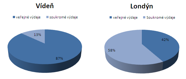 Transformace příspěvkových divadel HMP a vývoj grantového systému soukromé dárce 511, přičemţsoukromým investicím do oblasti kultury dominují dary jednotlivců (tvoří cca polovinu všech takto