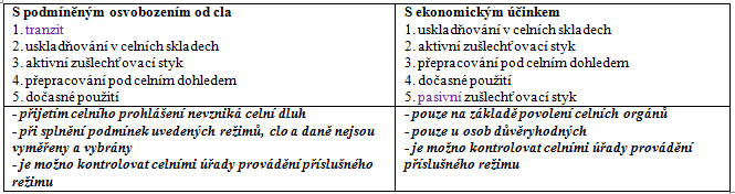 zboží vyvážené do zahraničí v tomto režimu se nazývá zbožím dočasně vyvážené POVOLENÍ se uděluje pouze českým osobám, lze-li zjistit, že : dovážené výrobky pocházejí z dočasně vyvezeného zboží