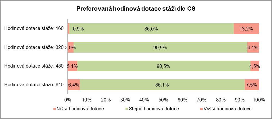 Graf 15 Realizované stáže dle časové dotace Stážisté hodnotí hodinovou dotaci stáží zpravidla jako odpovídající skutečné potřebě (83,8 %).