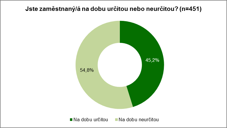 Graf 47 Velikost pracovního úvazku a forma zaměstnání 6 měsíců po ukončení stáže Odlišnou strukturu oproti situaci v ČR mají zaměstnaní bývalí stážisté v rozložení pracovních úvazků na dobu neurčitou