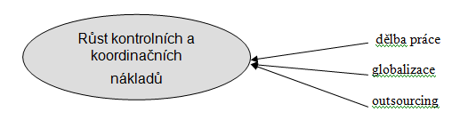 3. Růst komplexnosti Komplexnost vychází z rozmanitosti: - rozmanitost dodavatelŧ - rozmanitost materiálŧ - rozmanitost částí - rozmanitost variant - rozmanitost distribučních kanálŧ - rozmanitost