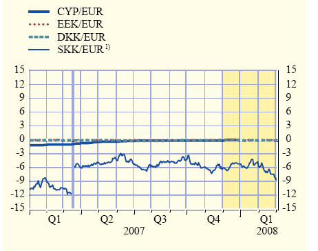 Graf č. 3: Odchylky kursu slovenské koruny od centrální parity v roce 2007 Zdroj: European central bank. EU mamber states currencies. Monthly bulletin March 2008 [online]. 5. 3. 2008, 03/2008, [cit.