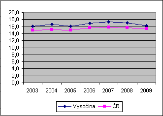 Tab. 2. Zboţová struktura EX Vysočiny v 2003-2009 (b.c., mld.