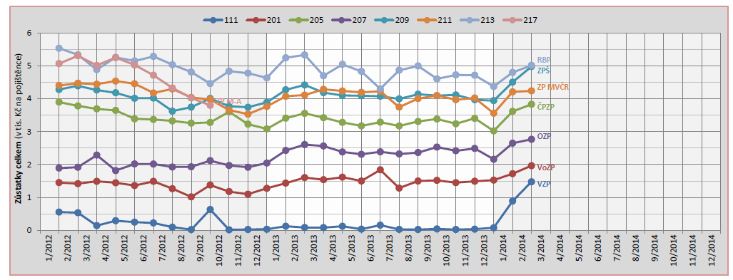 1.2 Aktuální situace pojišťoven Zdravotní pojišťovny vybraly v roce 2013 na pojistném celkem 225,7 mld. Kč, což je přibližně stejná částka jako v roce 2012. Z toho 53,6 mld.