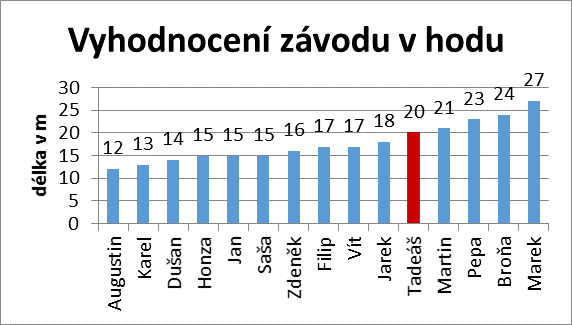 2 Excel 2.1 Grafy Příklad 1: 1) Otevřete soubor CVICENI. 2) Na listě HOD seřaďte hodnoty vzestupně podle délky hodu. Klepněte na list HOD.