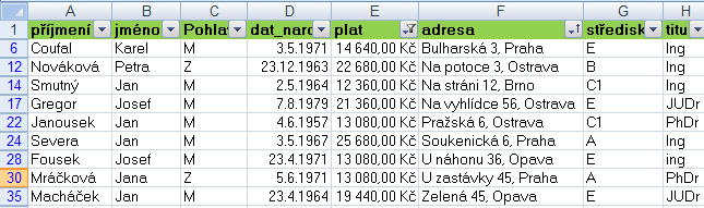 Jsou vybrány pouze záznamy ze střediska A,B,E. Označte údaje ve sloupci Mzda. Na stavovém řádku se objeví součet mezd. Aktivujte kartu DATA a klepněte tlačítko Vymazat (nastavený filtr se zruší).