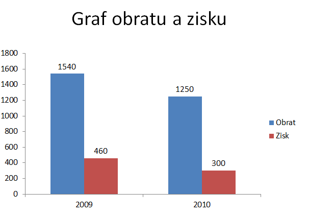 Rok LCD PLAZMA Kamery DVD Vpravo vložte obrázek TV (přesné velikosti 7 x 9 cm). 5. Na třetím snímku bude vytvořena tato tabulka. Ukazatel Obrat 2009 1540 460 2010 1250 300 Zisk 6.