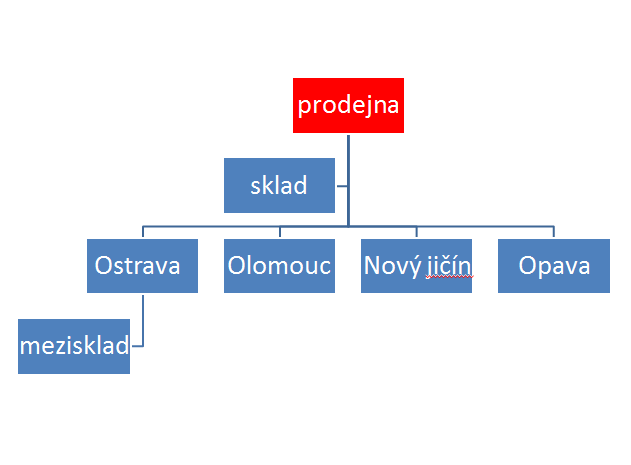 21. Přidejte do struktury organizačního diagramu mezisklad k prodejně Ostrava (tvar pomocník nebo-li asistent).