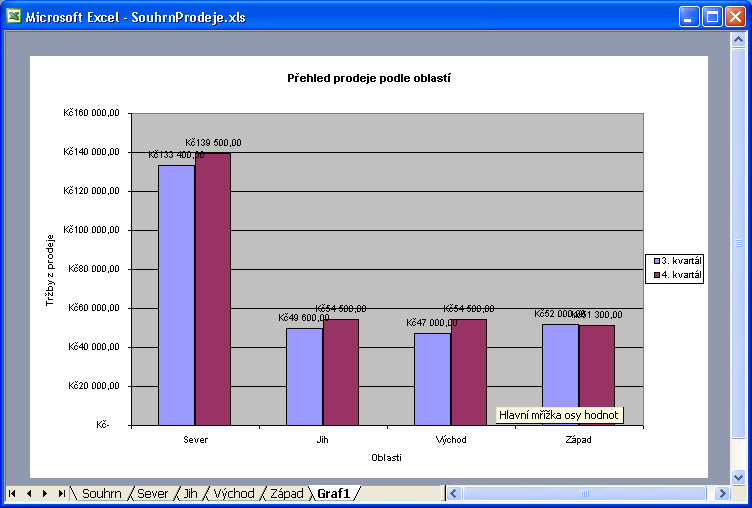 116 Microsoft Office Excel 2003 záhlaví řádků ze sloupce A. Na osách vidíme značky, jejichž prodloužením je takzvaná mřížka grafu. Na obrázku jsou také popisky vlastních vykreslených dat.