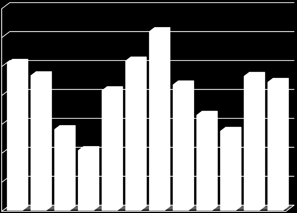 Daňové příjmy za r.2011 byly ve výši 56,093mil Kč, což je o 260tis Kč více ve srovnání s rokem předchozím; upravený rozpočet byl naplněn na 101,51%.