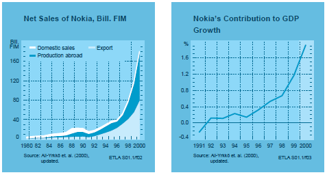 Nokia a Finsko 2009: podíl na