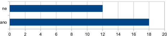 3.3. KVANTITATIVNÍ STUDIE 21 Obrázek 3.8: Výsledek odpovědí na otázku týkající se problémů s ovládáním.