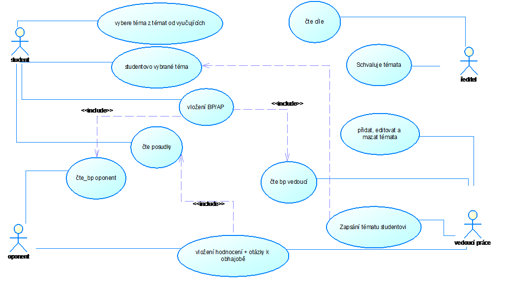 2.1.3. Uživatelé systému Pro lepší představu, kdo vše vstupuje do systému, jsem udělala, podrobný use case diagram.