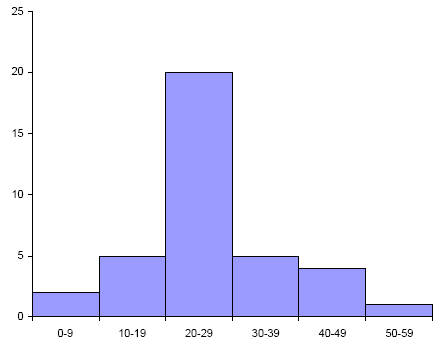 Graf 1: Rozložení potvrzených případů infekce virem H1N1 chřipky A podle data ohlášení v rámci zemí EU a regionu EFTA v období 27. dubna-6.