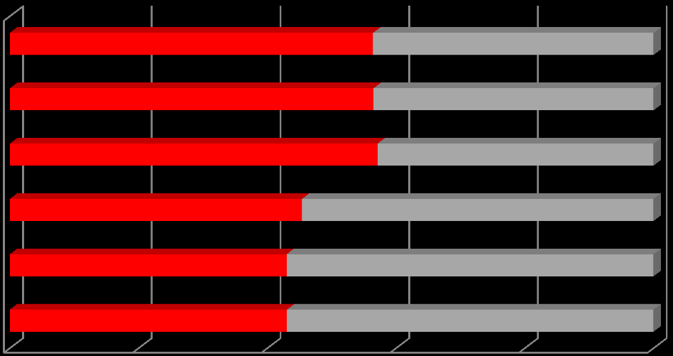 Pocity smutku a úzkosti za poslední měsíc (muži, podle věku) 85+ 80-85 let ano ne 76-80 let 71-75 let 66-70 let 60-65 let