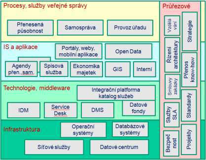 ICT Růz é okruhy Infrastruktura Data, systé y, aplika e On-line služ y pro veřej ost Bezpeč ost Orga iza e, strategie