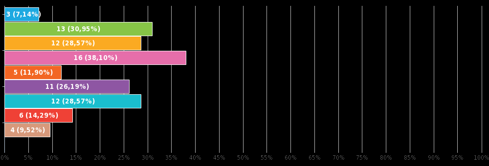 14. Jaké jsou plány/výhled Vaší firmy pro období do roku 2020? Výběr z více možných, zodpovězeno 42x, nezodpovězeno 0x Předpokládáme spíše útlum činnosti 3 7.