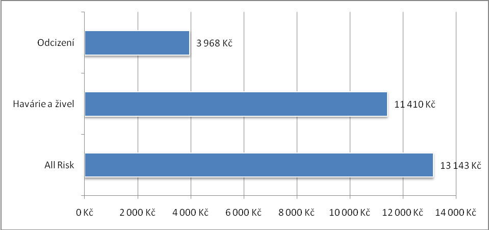 Ve všech kategoriích tedy vychází pojištění nejlevněji u České pojišťovny. Je však jistě třeba brát v úvahu nejen cenu, ale také kvalitu pojištění.