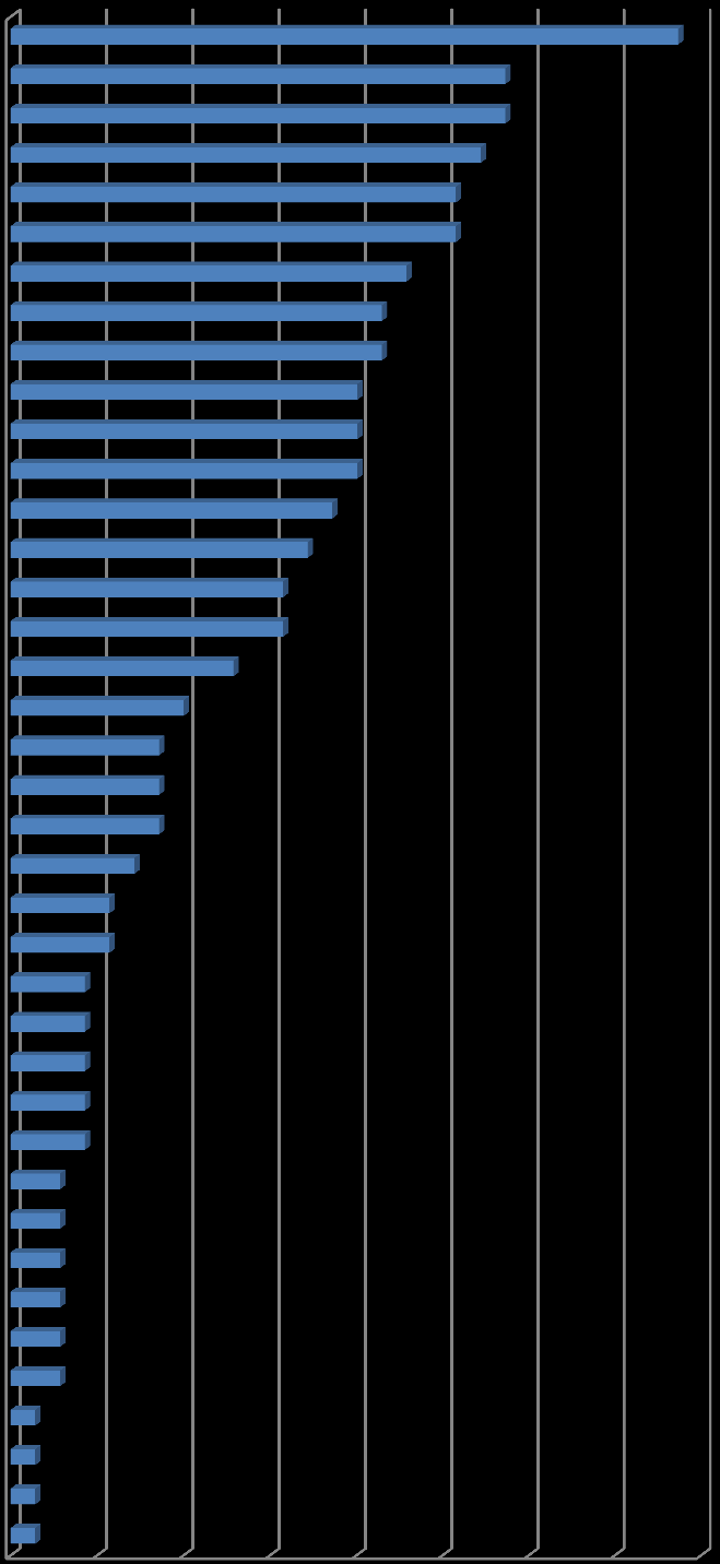 Analýza potřeb sociálních služeb v Moravskoslezském kraji za problémovou, jsou uvedeny podle pořadí potřebnosti v grafu 6.1 podle první volby.