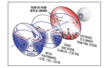 očními optiky a optometristy. Konečný výpočet čočky je pak přenesen přímo do továrny do zařízení pro free-form povrchovou úpravu čočky. Každý design je dynamicky zpracováván v "reálném čase".